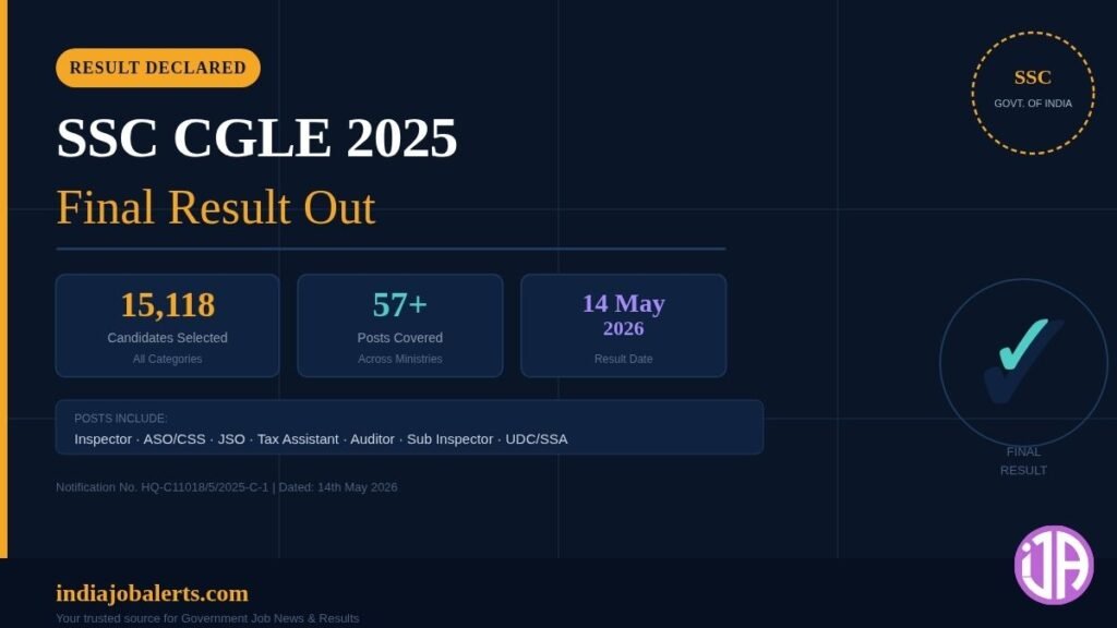 SSC CGLE 2025 Final Result Declared 15,118 Candidates Shortlisted Check Cut-off Now