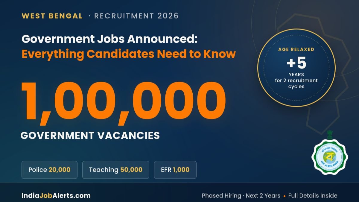 West Bengal Government Recruitment 2026 1,00,000 Expected Vacancies announced through budget 2026-27