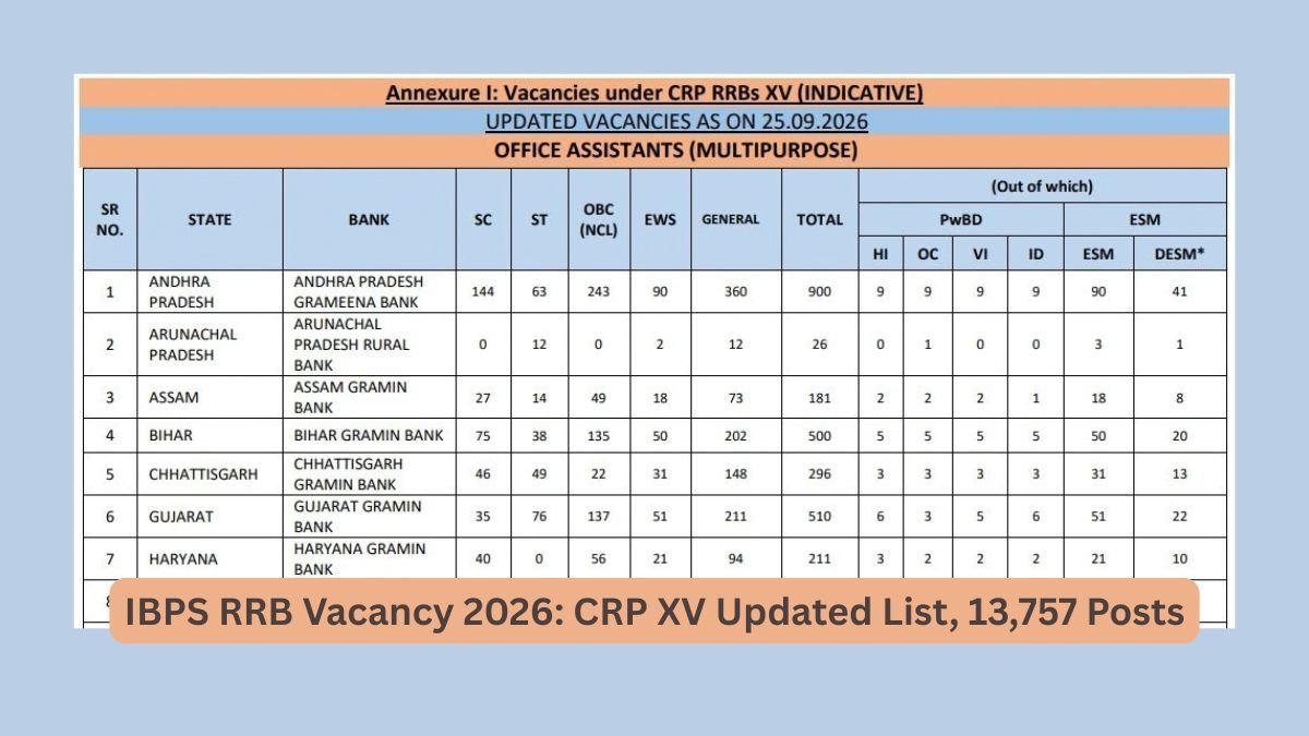 IBPS RRB Vacancy 2026 CRP XV Updated List, 13,757 Posts