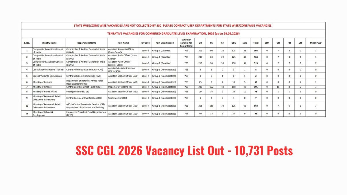 SSC CGL 2026 Vacancy List Out - 10,731 Posts