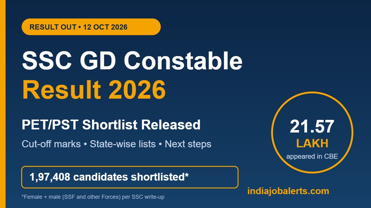 SSC GD Constable Result 2026 out - PET/PST shortlist released