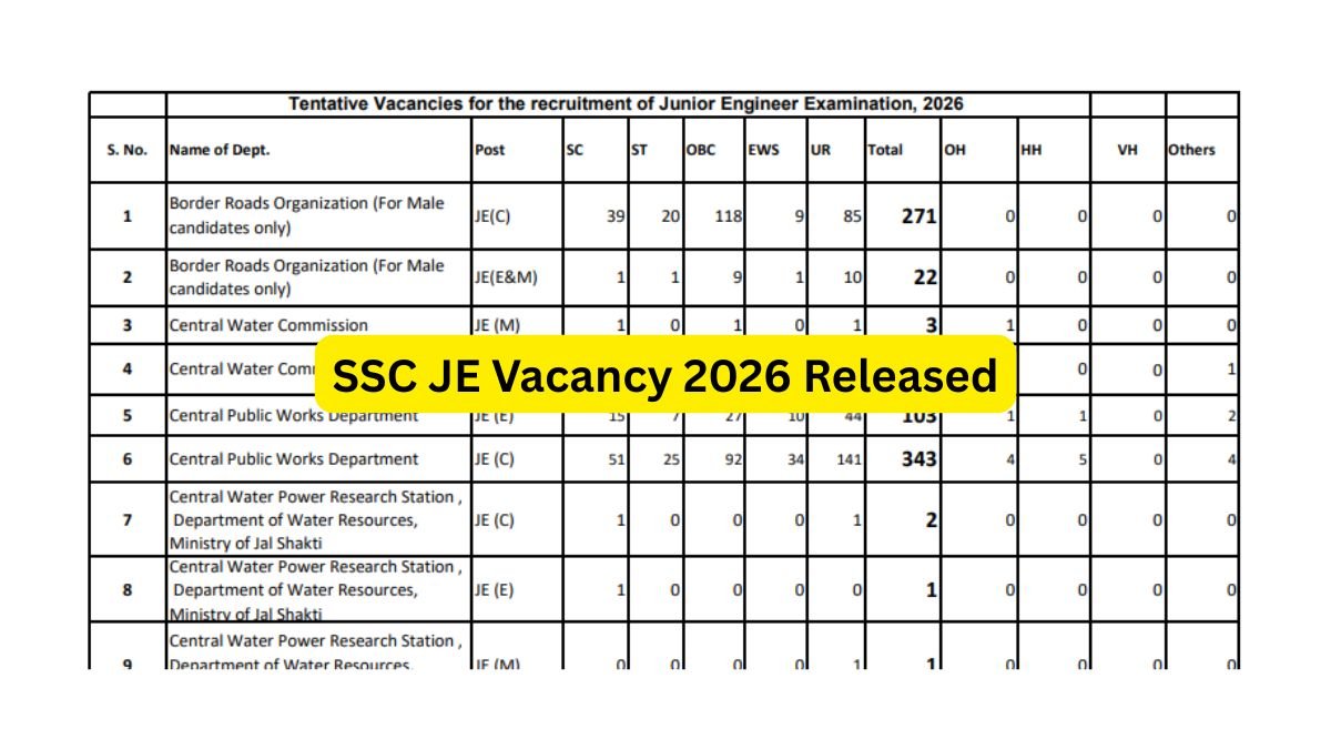 SSC JE Vacancy 2026 Released 1699 Posts, Post-Wise List