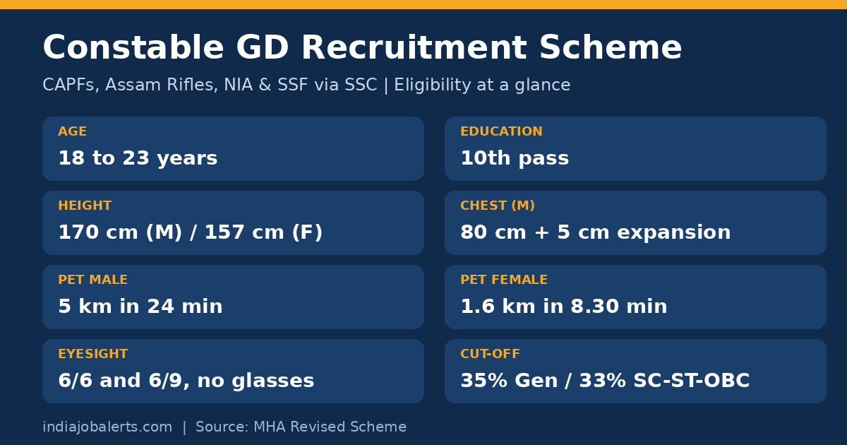 Constable GD recruitment scheme eligibility at a glance: age, height, chest, PET and cut-off